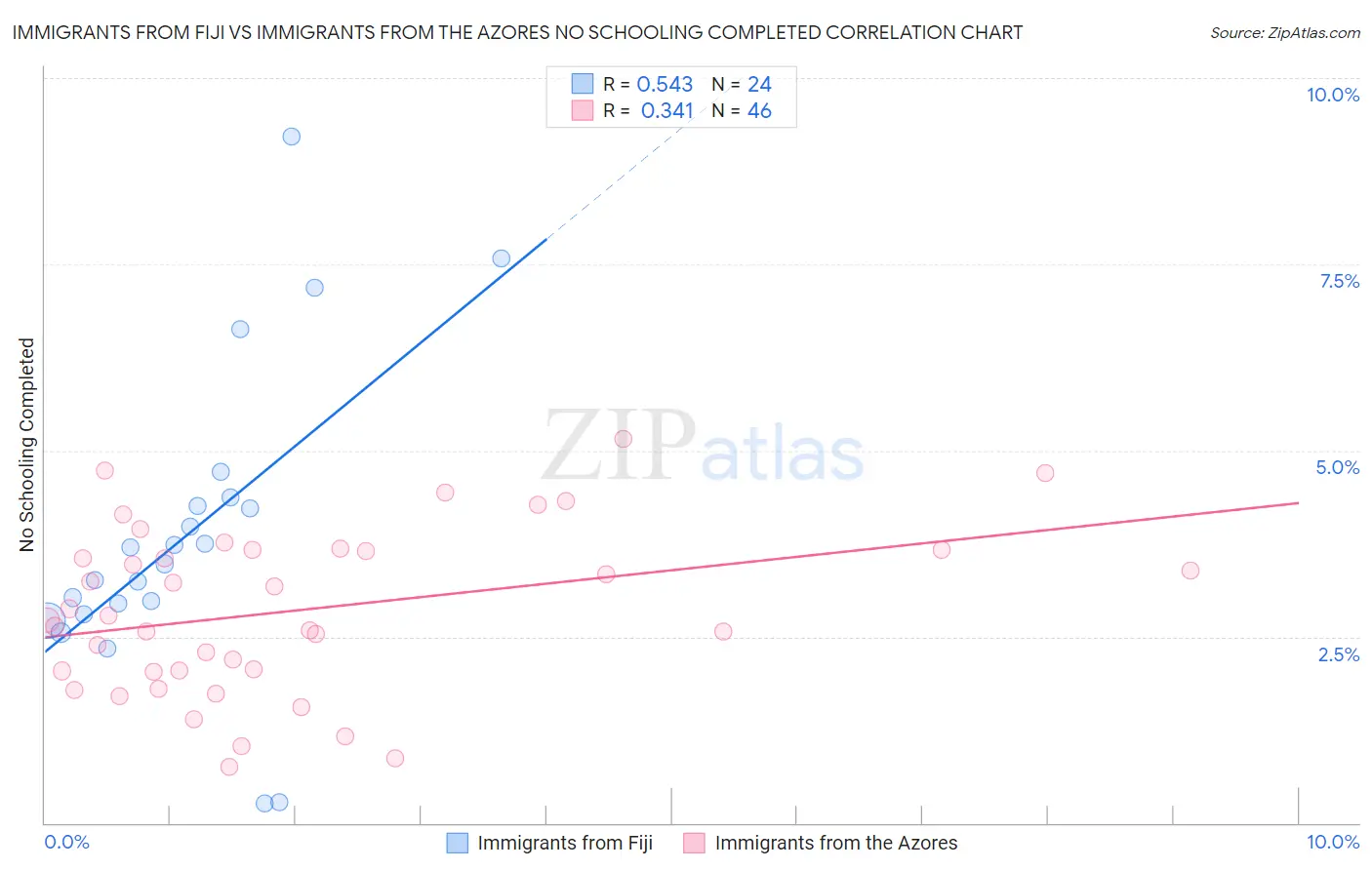 Immigrants from Fiji vs Immigrants from the Azores No Schooling Completed