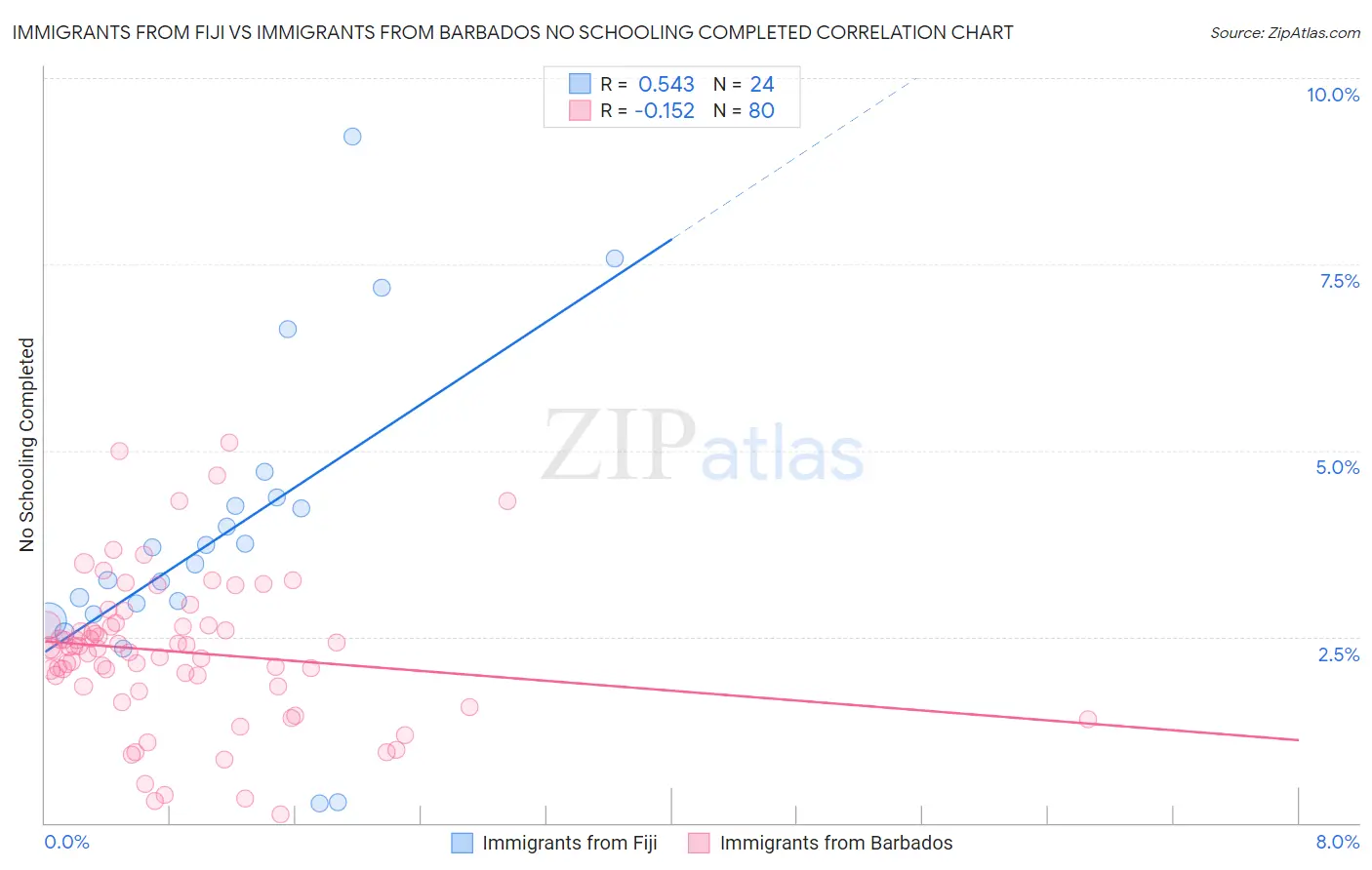 Immigrants from Fiji vs Immigrants from Barbados No Schooling Completed