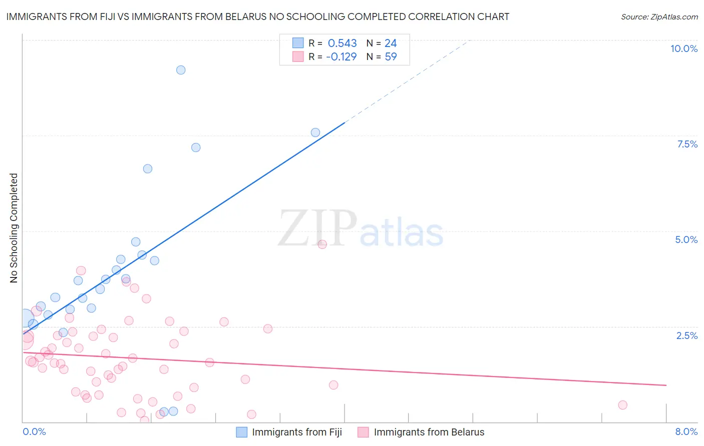 Immigrants from Fiji vs Immigrants from Belarus No Schooling Completed