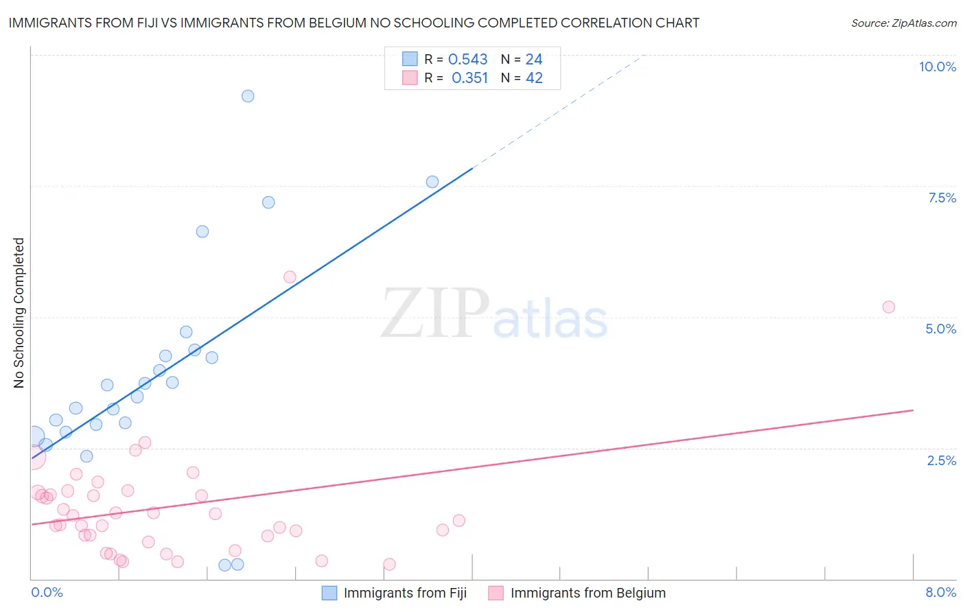 Immigrants from Fiji vs Immigrants from Belgium No Schooling Completed