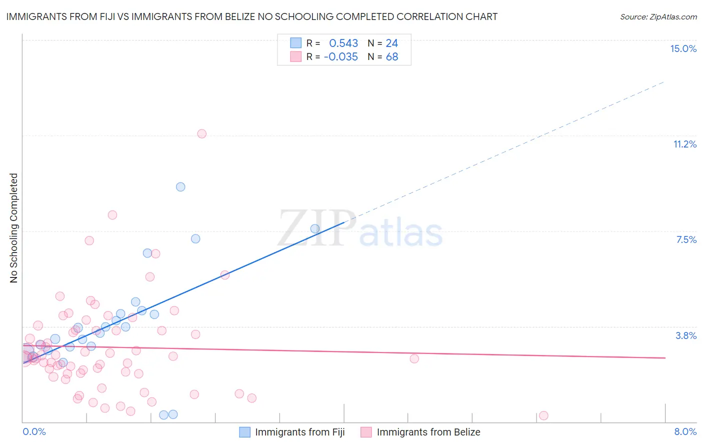 Immigrants from Fiji vs Immigrants from Belize No Schooling Completed