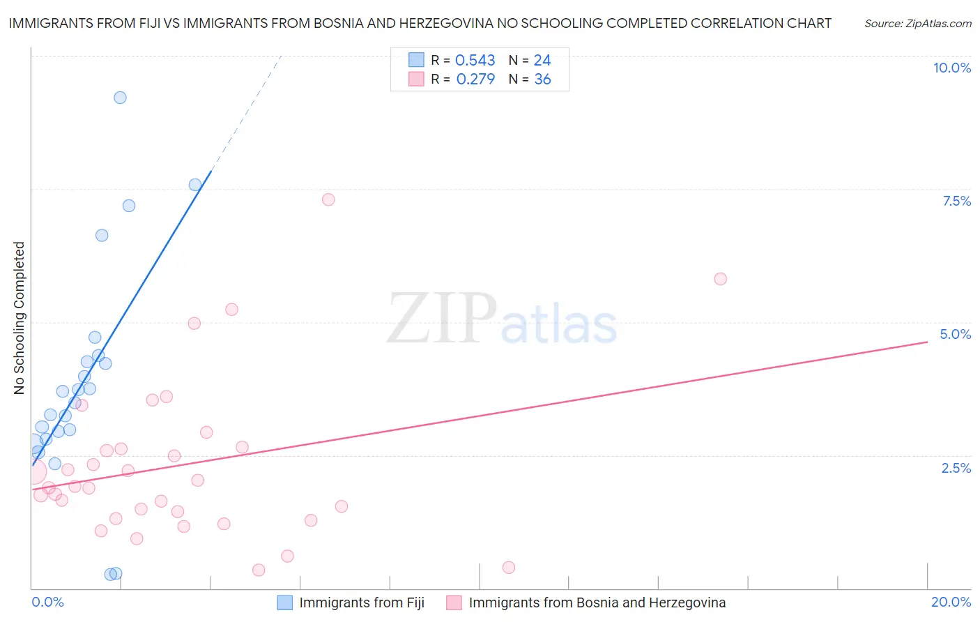 Immigrants from Fiji vs Immigrants from Bosnia and Herzegovina No Schooling Completed