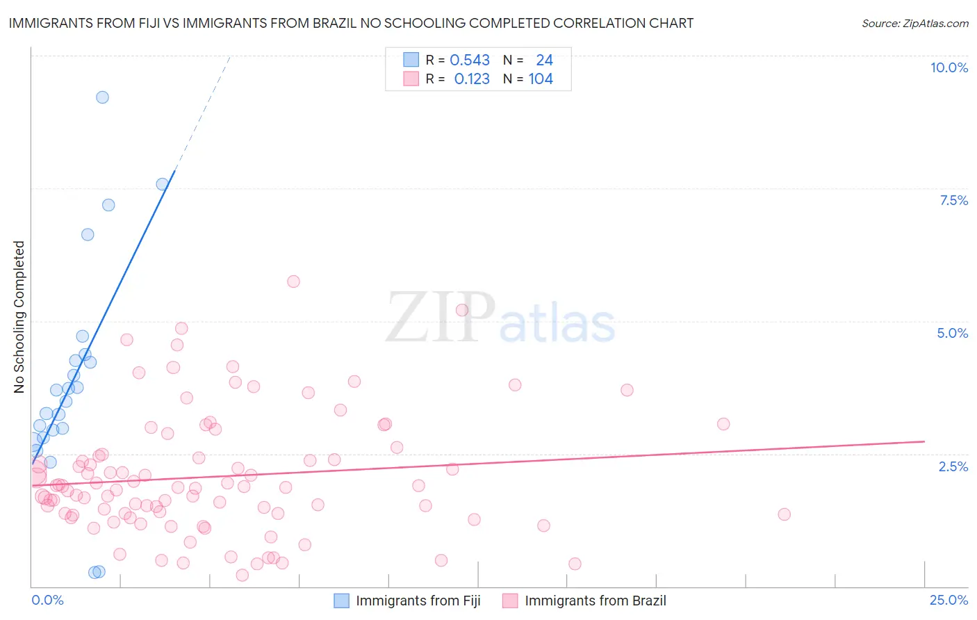 Immigrants from Fiji vs Immigrants from Brazil No Schooling Completed