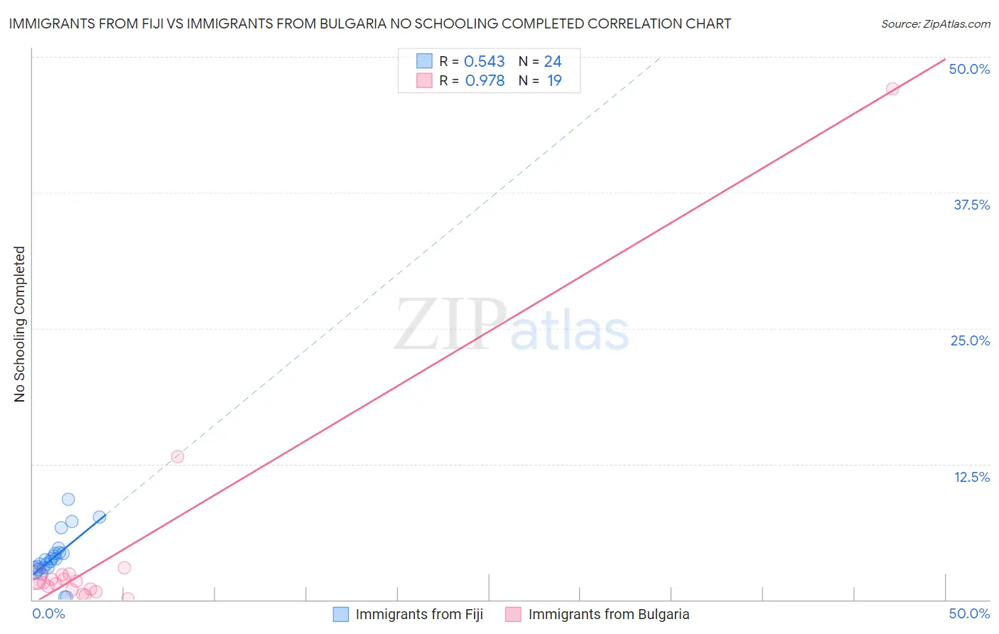 Immigrants from Fiji vs Immigrants from Bulgaria No Schooling Completed