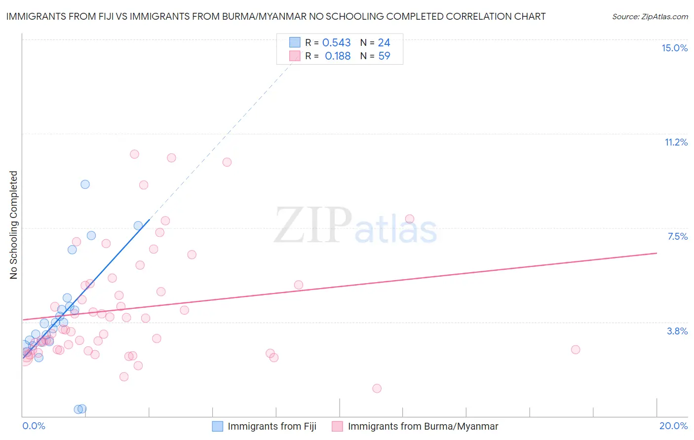 Immigrants from Fiji vs Immigrants from Burma/Myanmar No Schooling Completed