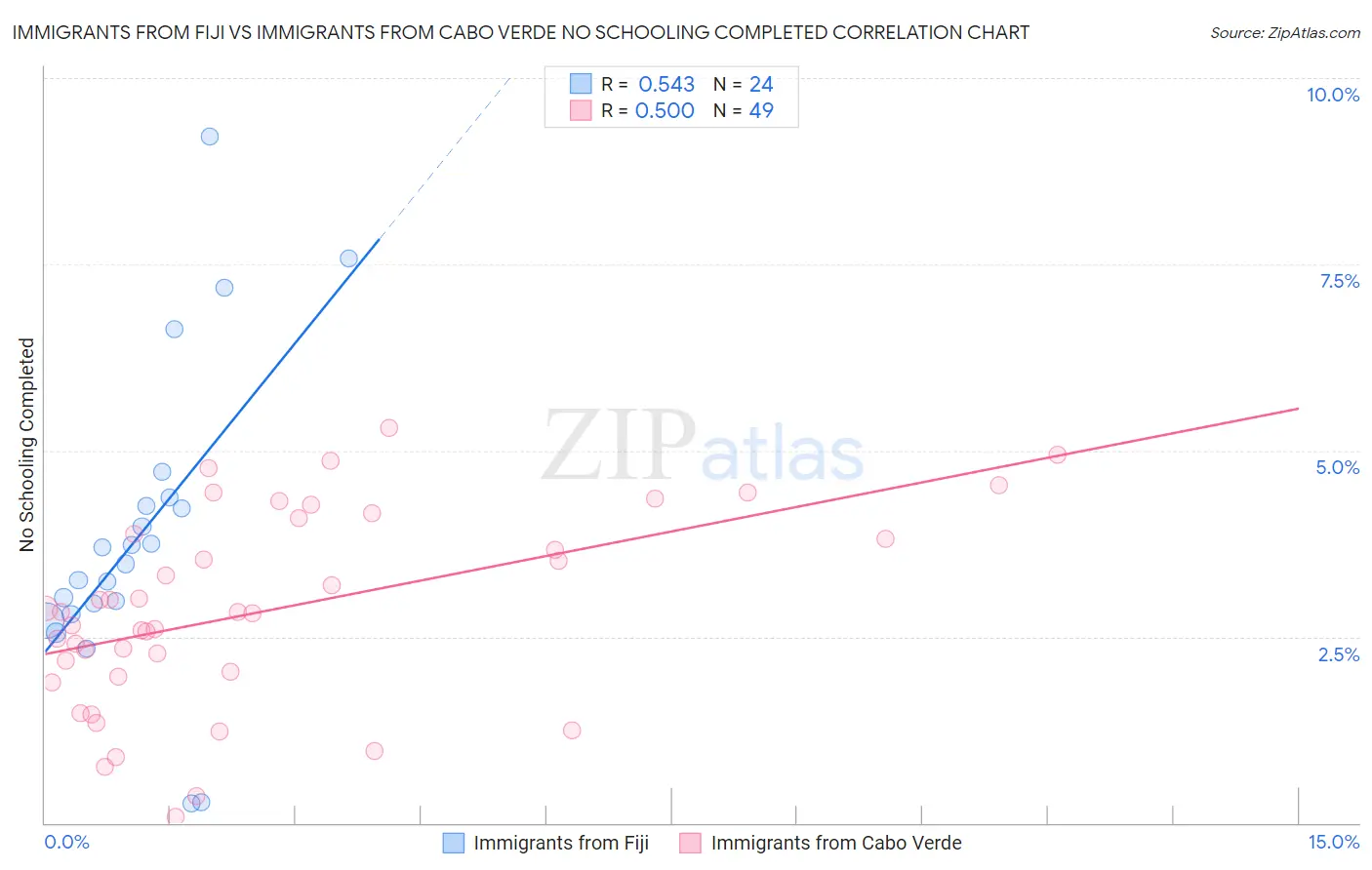 Immigrants from Fiji vs Immigrants from Cabo Verde No Schooling Completed