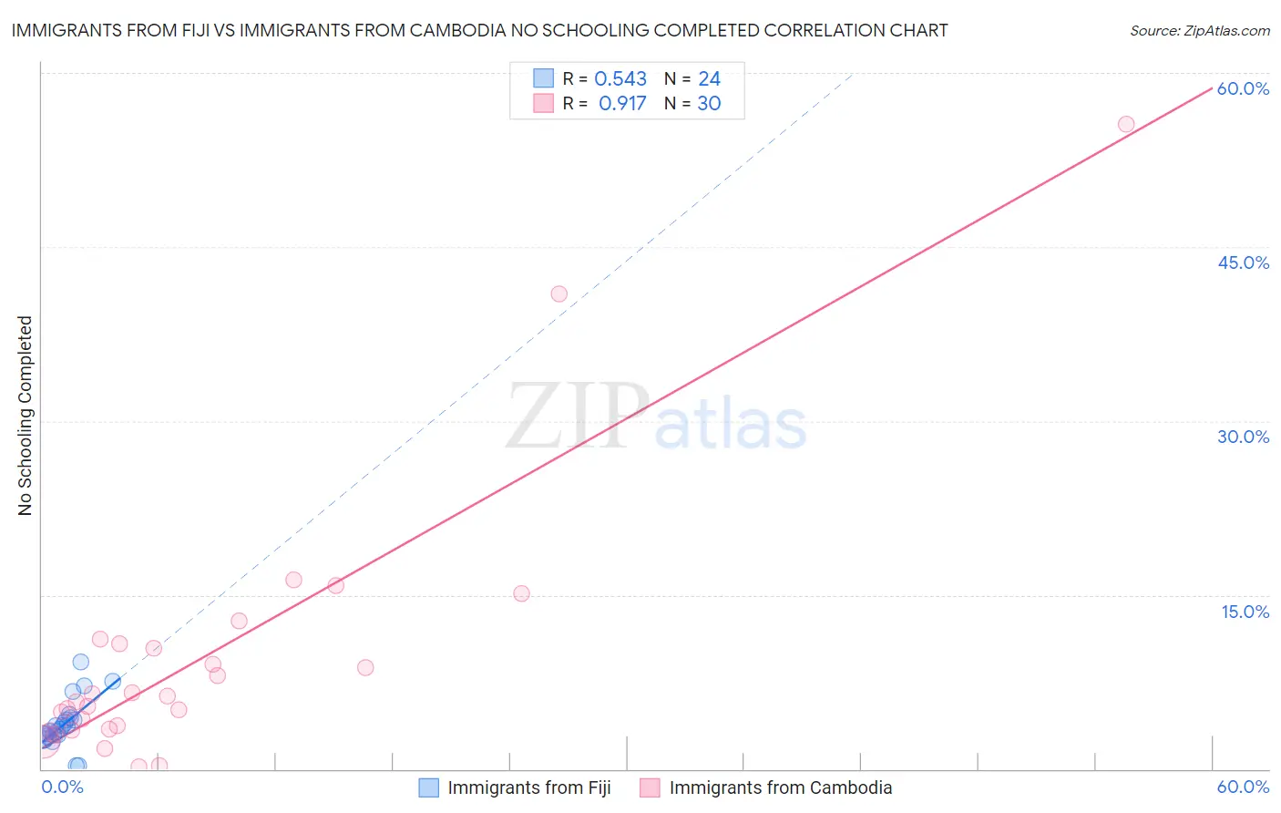 Immigrants from Fiji vs Immigrants from Cambodia No Schooling Completed