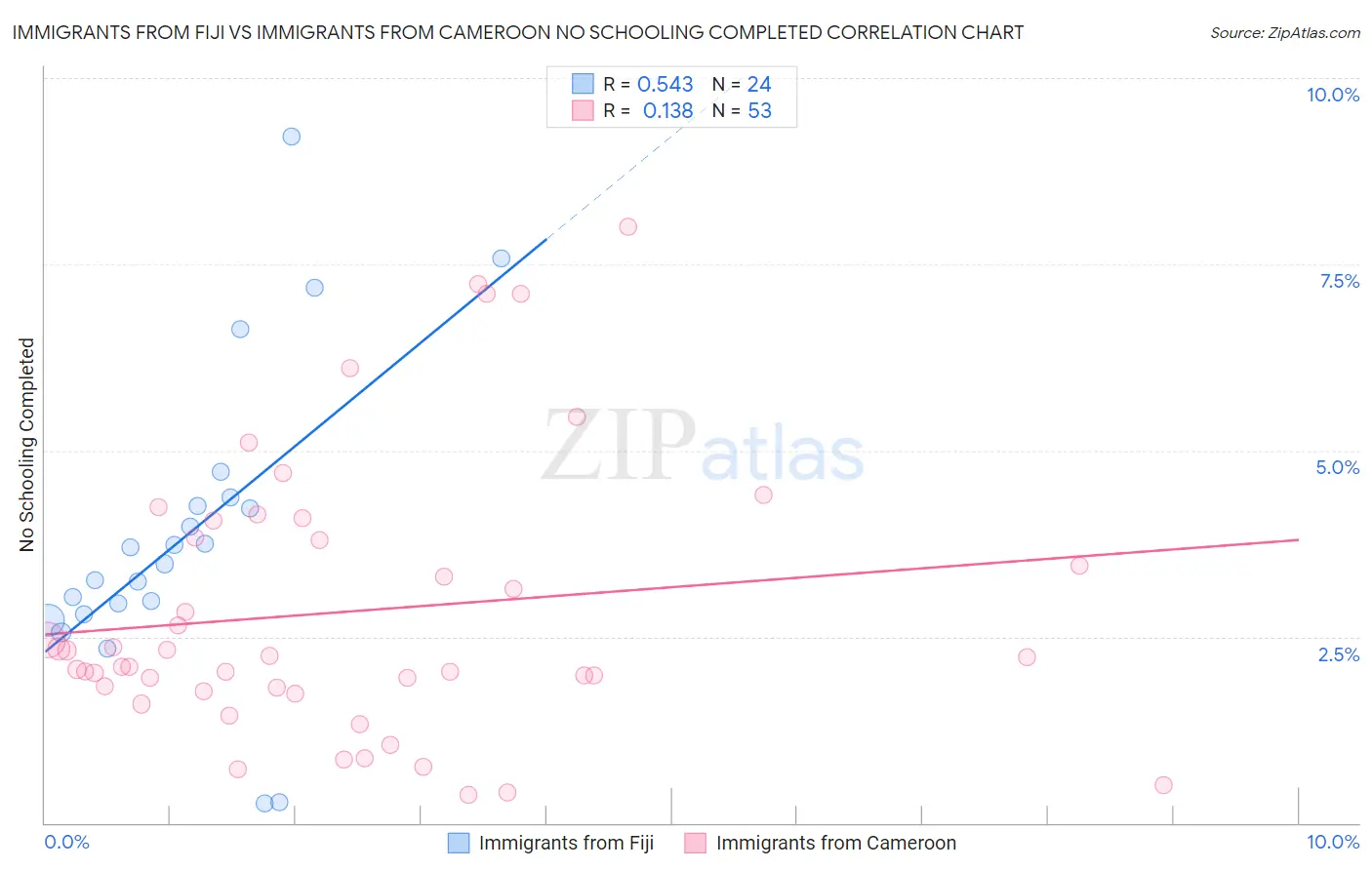Immigrants from Fiji vs Immigrants from Cameroon No Schooling Completed