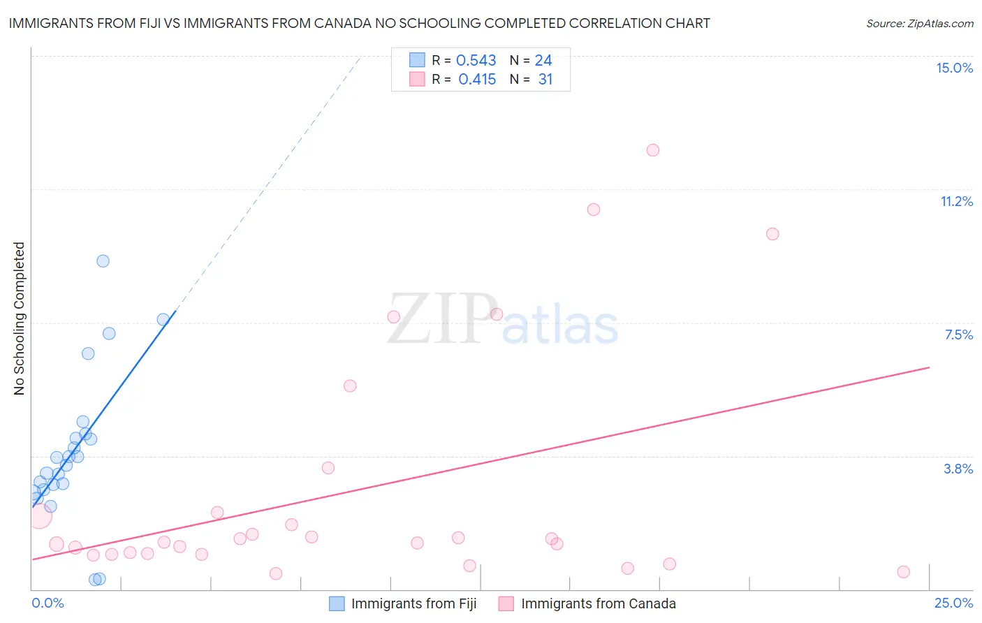 Immigrants from Fiji vs Immigrants from Canada No Schooling Completed