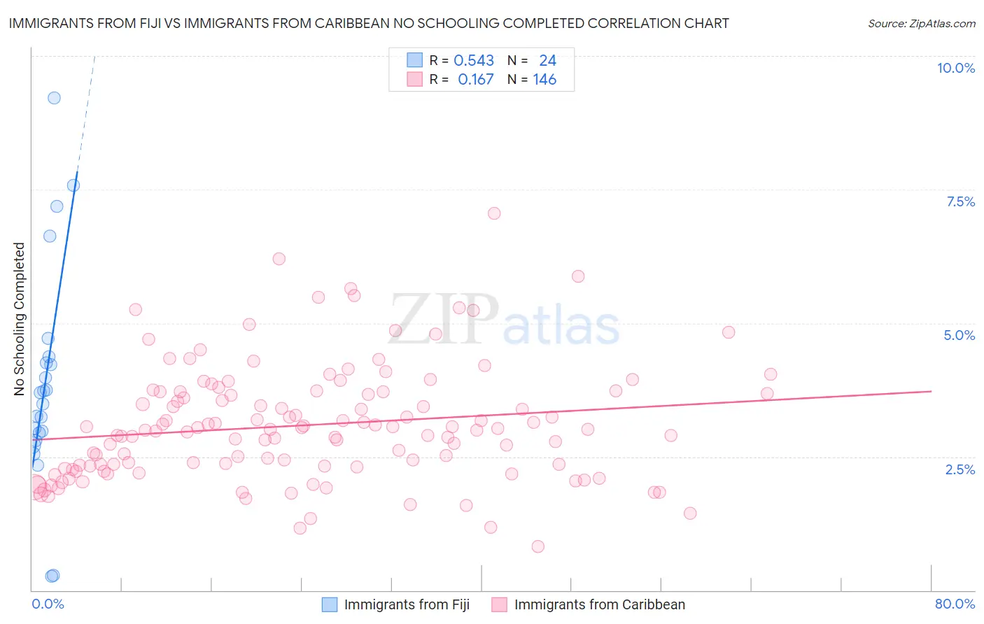 Immigrants from Fiji vs Immigrants from Caribbean No Schooling Completed
