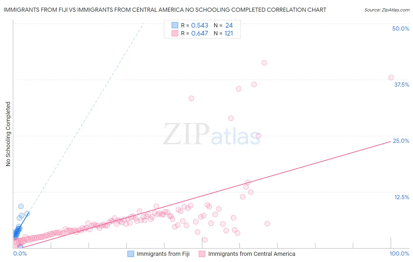 Immigrants from Fiji vs Immigrants from Central America No Schooling Completed