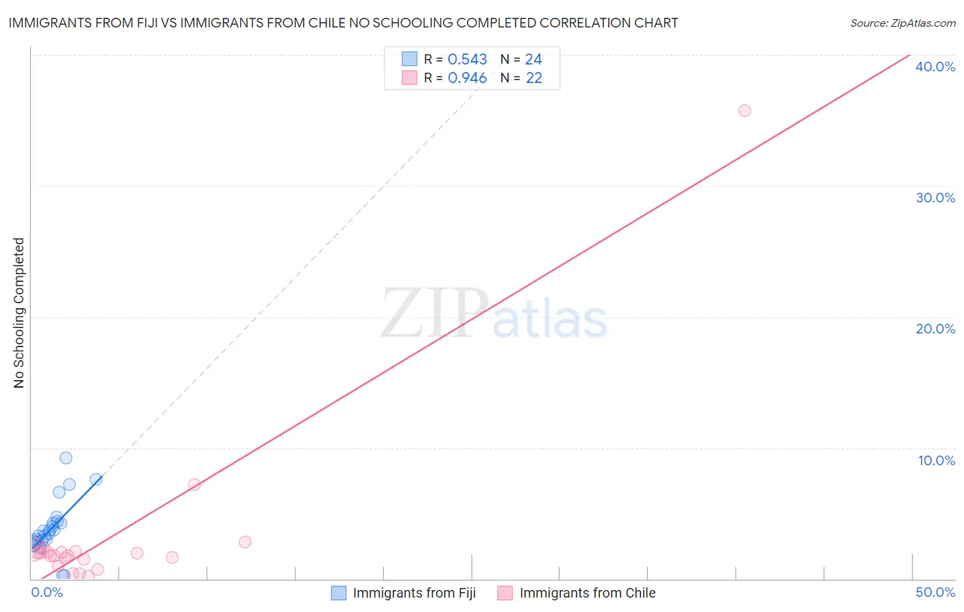 Immigrants from Fiji vs Immigrants from Chile No Schooling Completed
