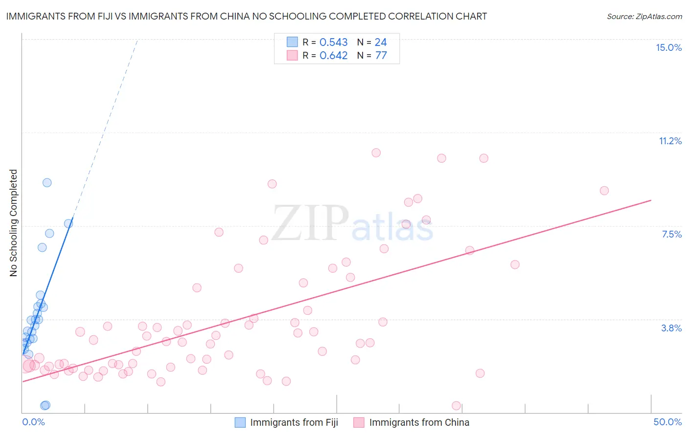 Immigrants from Fiji vs Immigrants from China No Schooling Completed