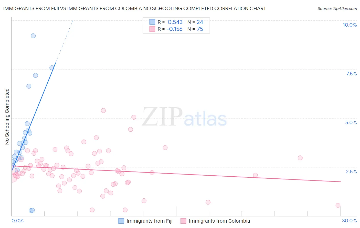 Immigrants from Fiji vs Immigrants from Colombia No Schooling Completed