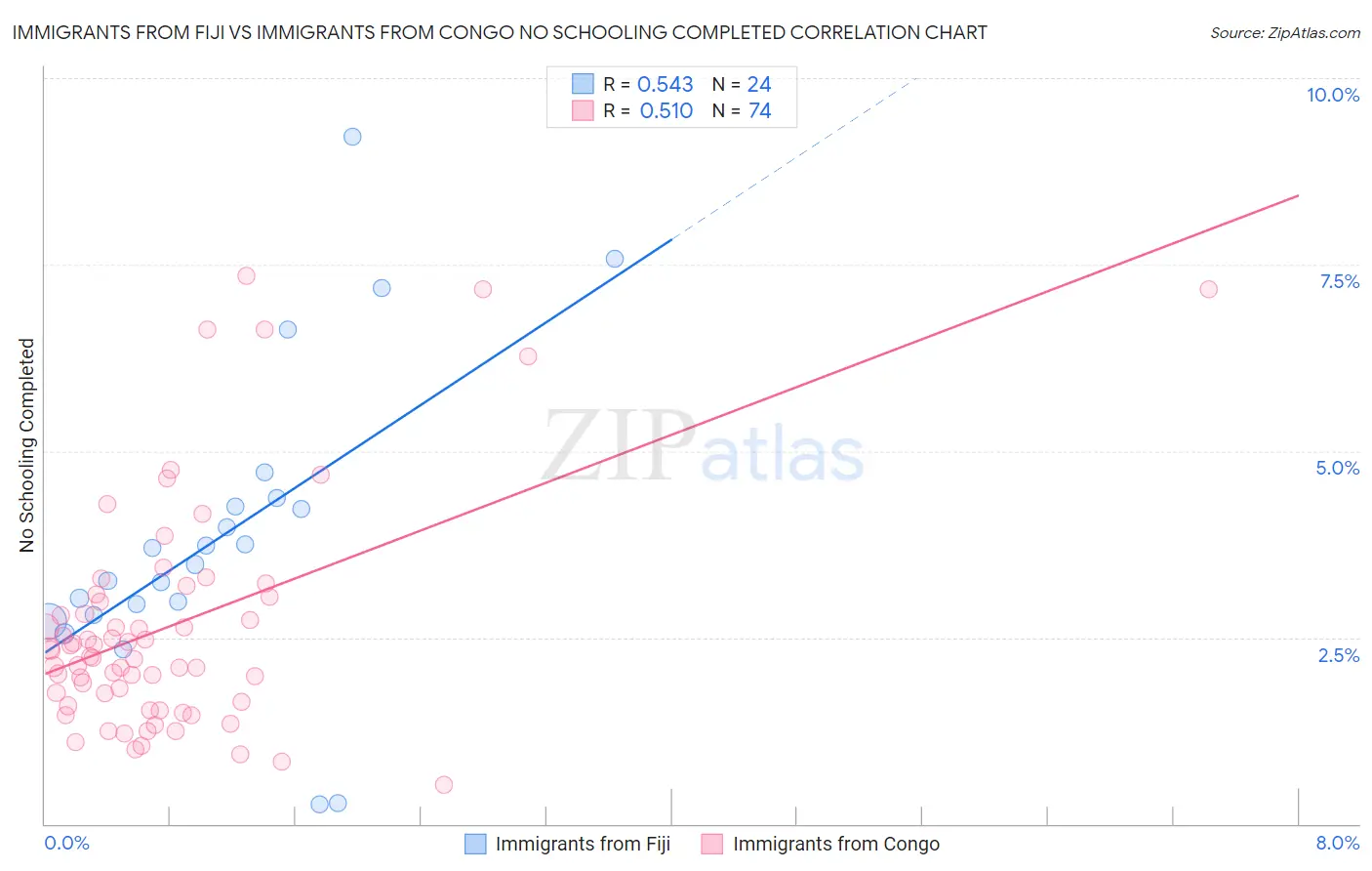 Immigrants from Fiji vs Immigrants from Congo No Schooling Completed