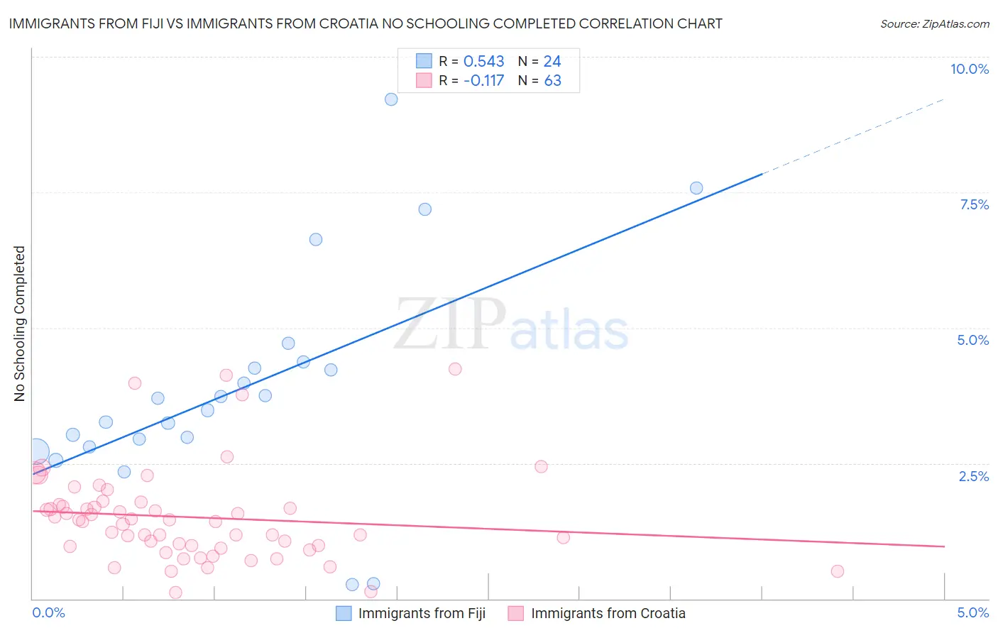 Immigrants from Fiji vs Immigrants from Croatia No Schooling Completed