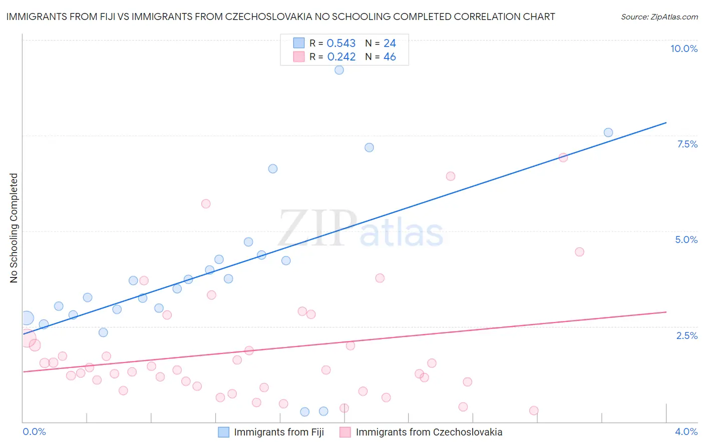 Immigrants from Fiji vs Immigrants from Czechoslovakia No Schooling Completed