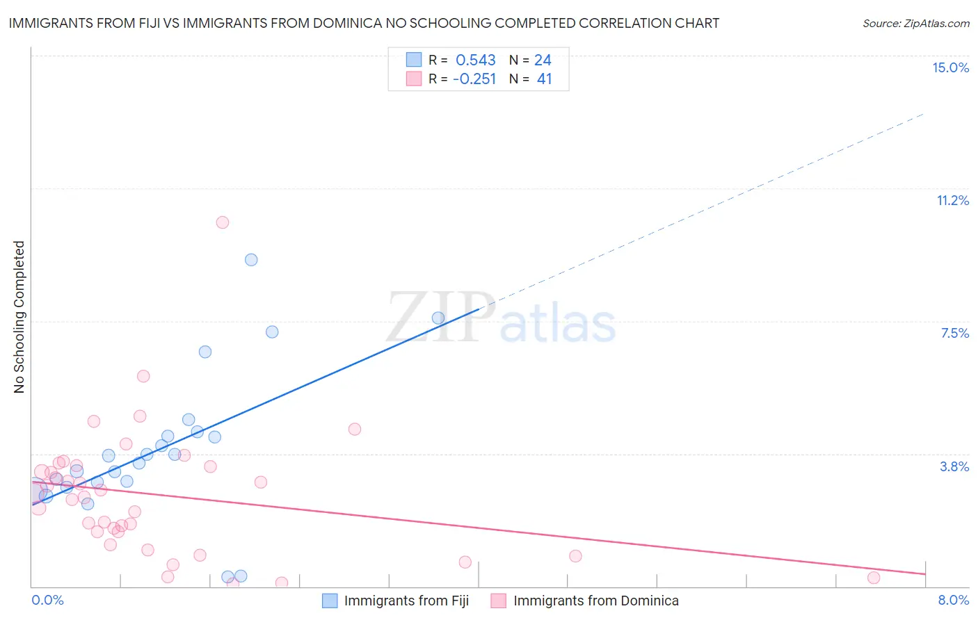 Immigrants from Fiji vs Immigrants from Dominica No Schooling Completed