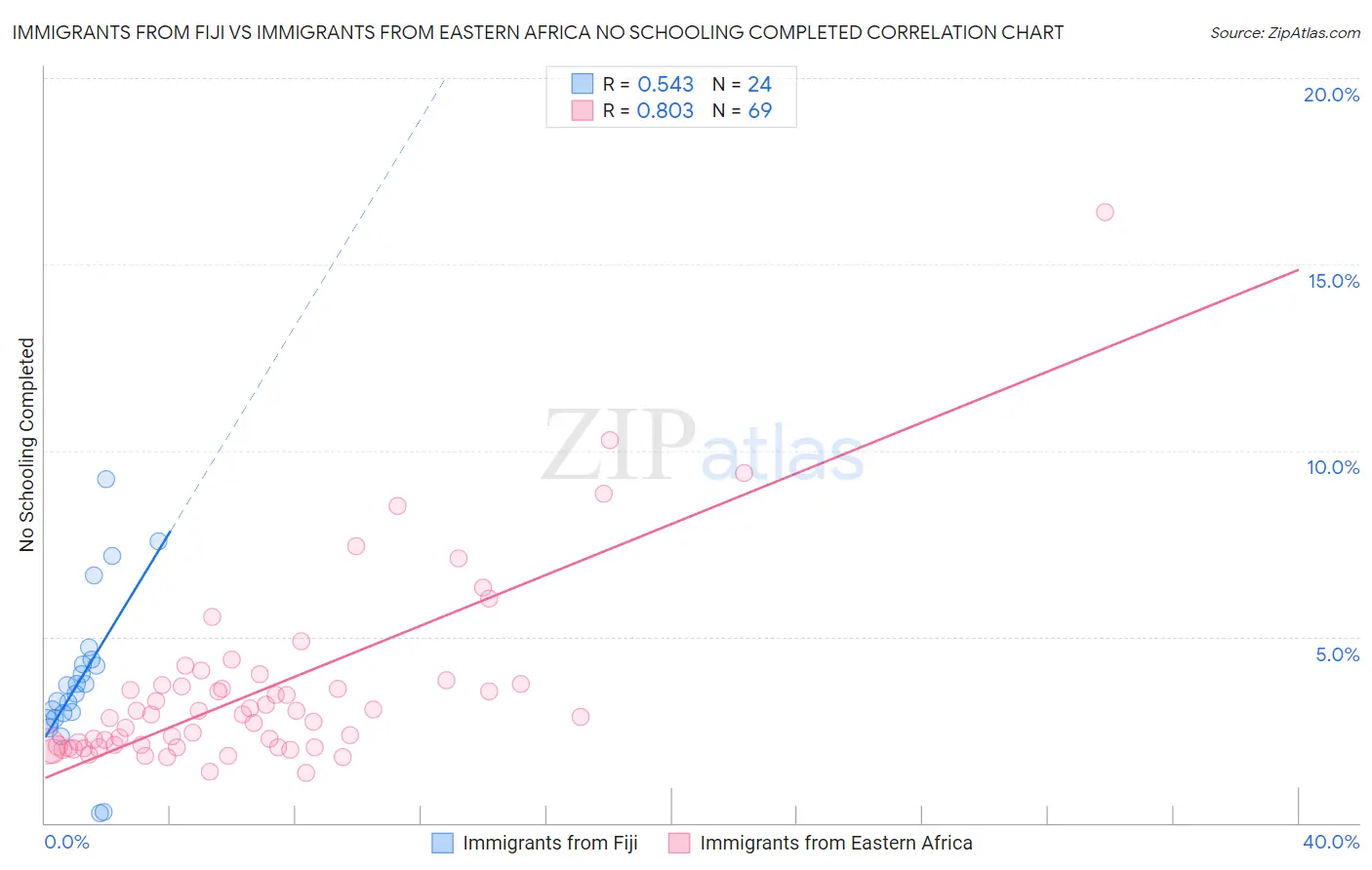 Immigrants from Fiji vs Immigrants from Eastern Africa No Schooling Completed