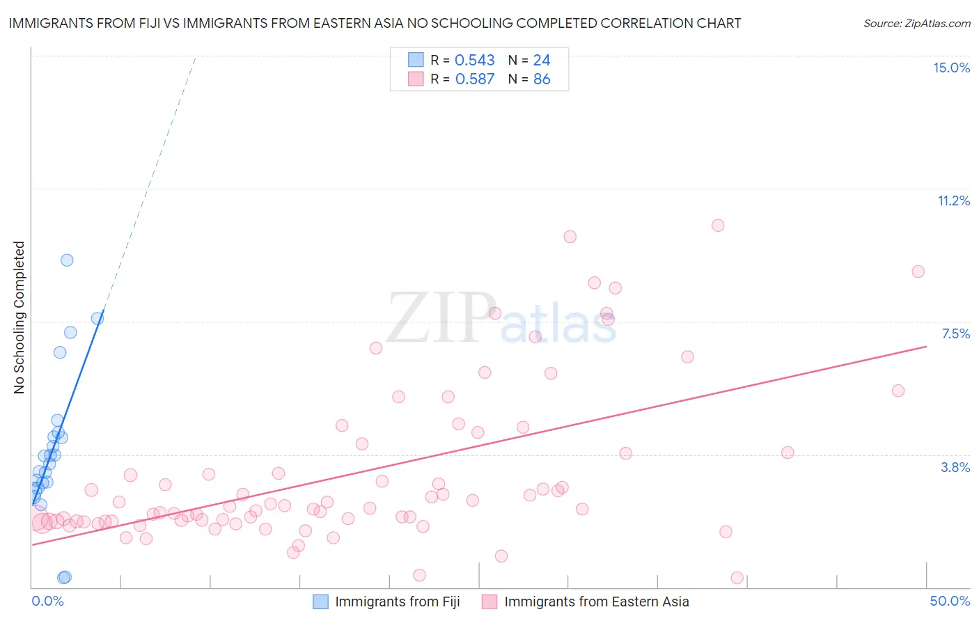 Immigrants from Fiji vs Immigrants from Eastern Asia No Schooling Completed