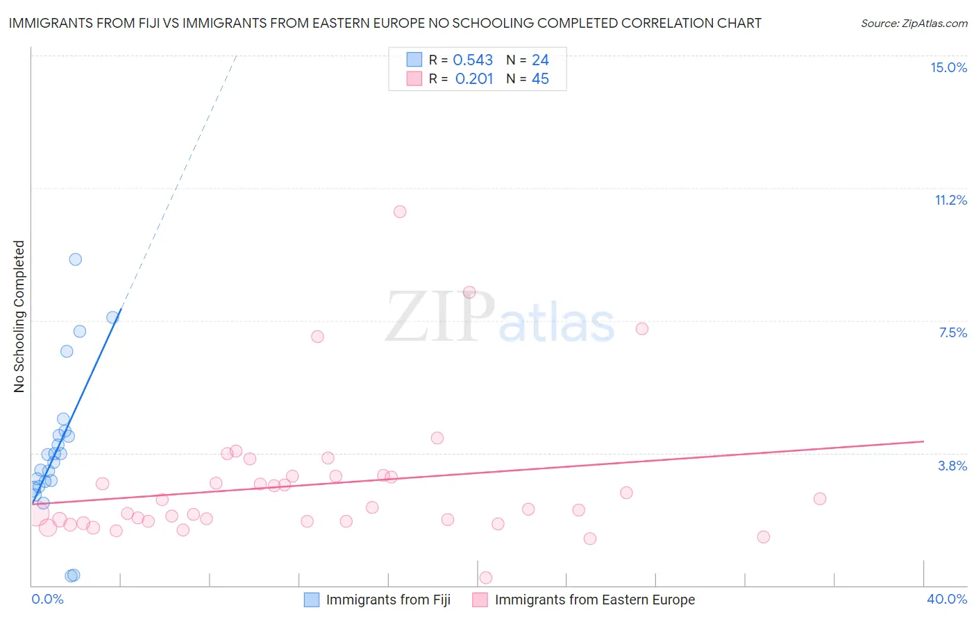 Immigrants from Fiji vs Immigrants from Eastern Europe No Schooling Completed