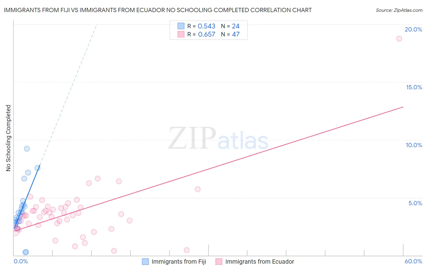 Immigrants from Fiji vs Immigrants from Ecuador No Schooling Completed