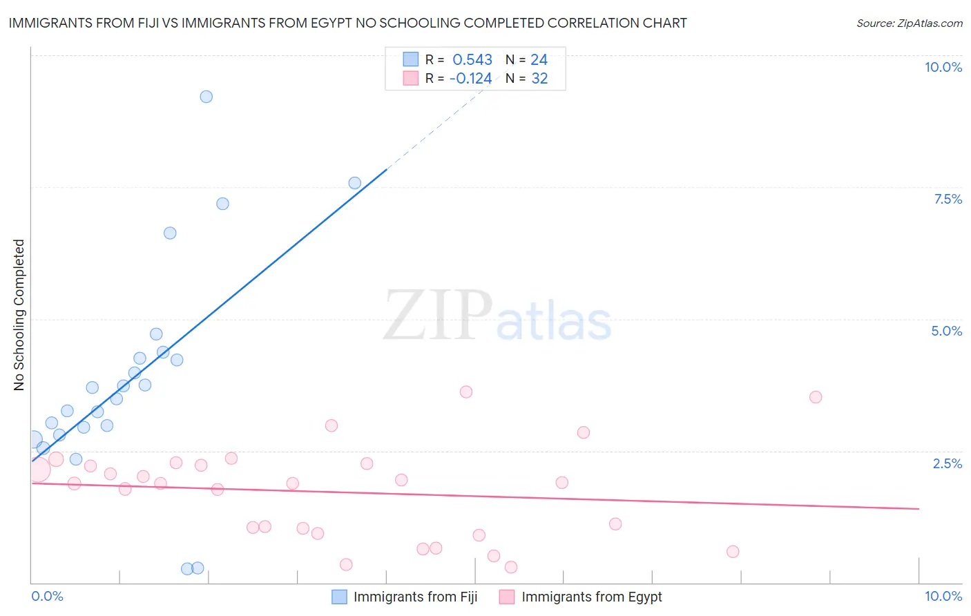 Immigrants from Fiji vs Immigrants from Egypt No Schooling Completed