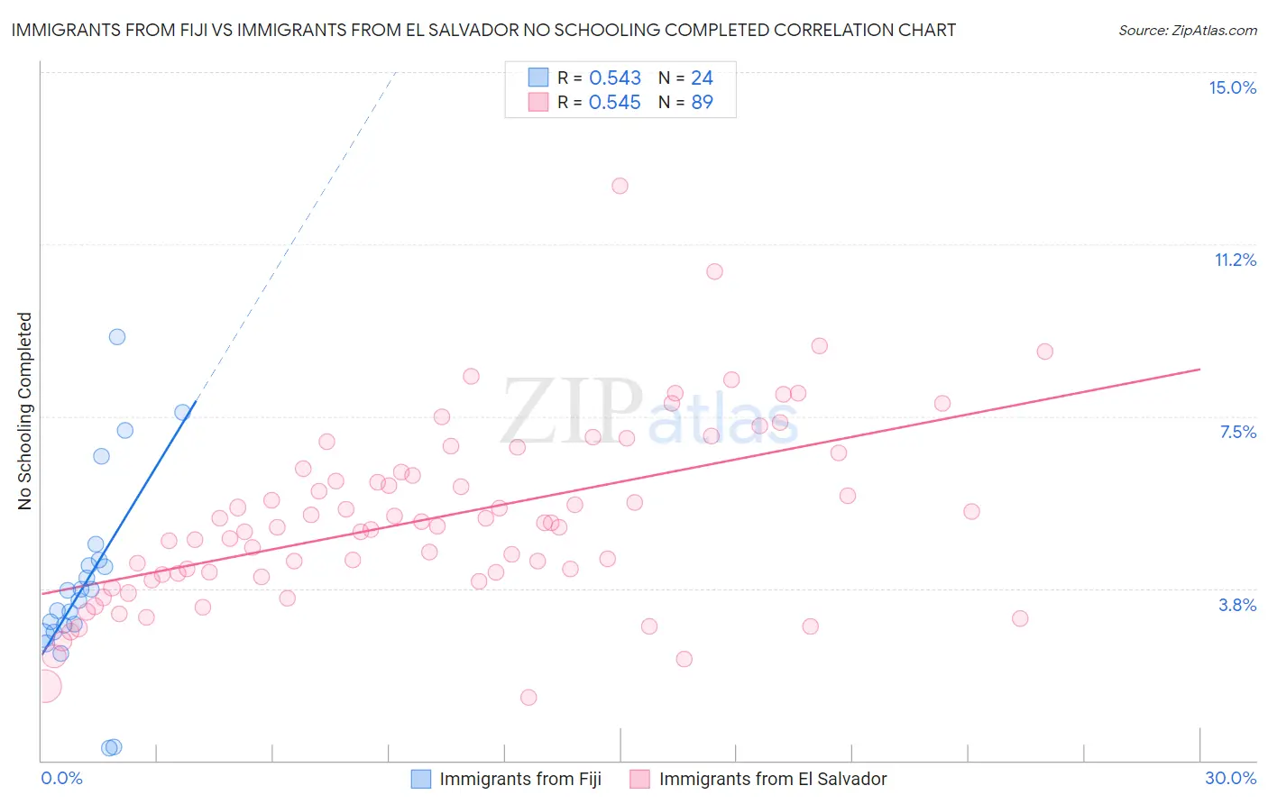 Immigrants from Fiji vs Immigrants from El Salvador No Schooling Completed