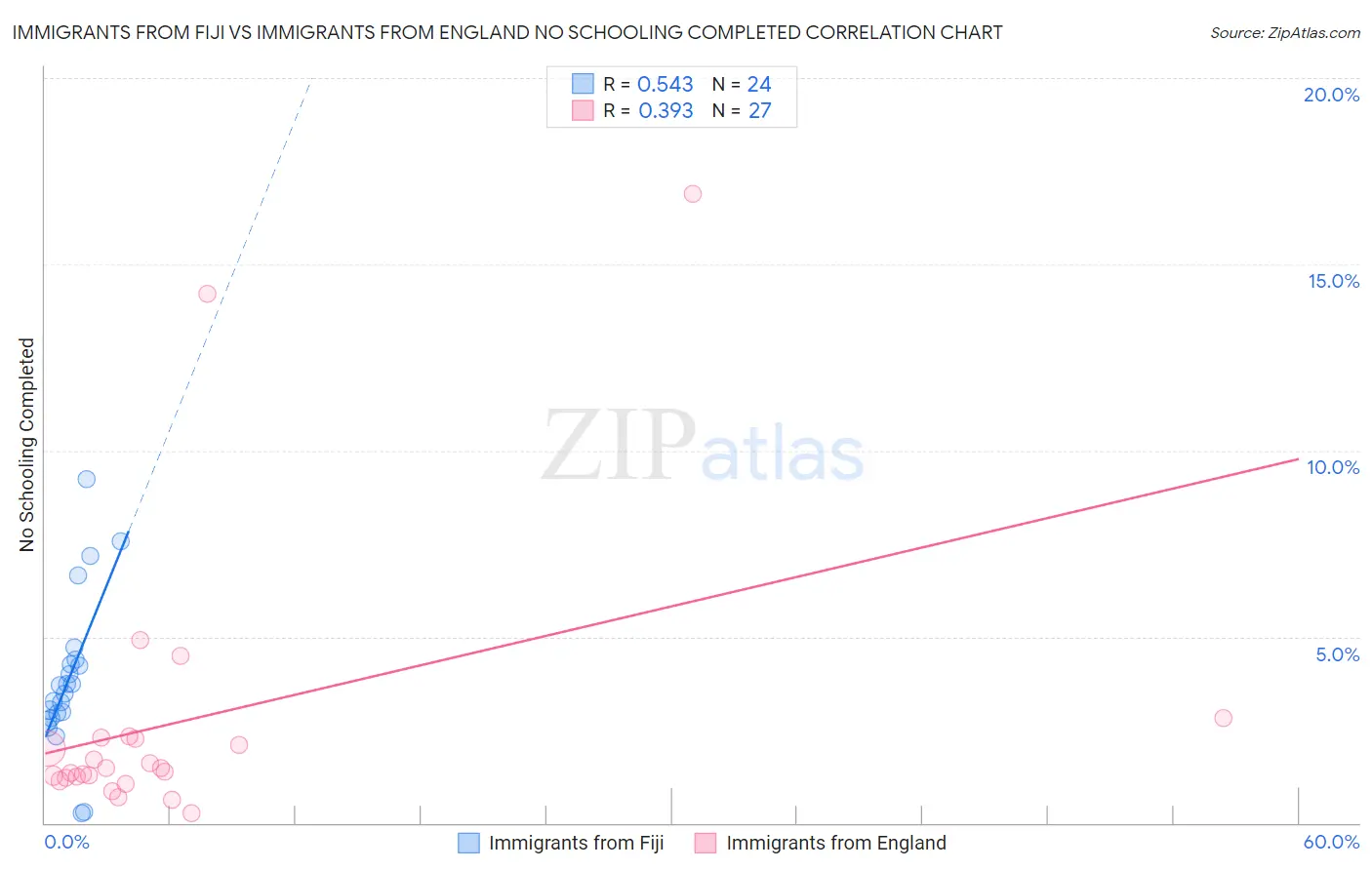 Immigrants from Fiji vs Immigrants from England No Schooling Completed