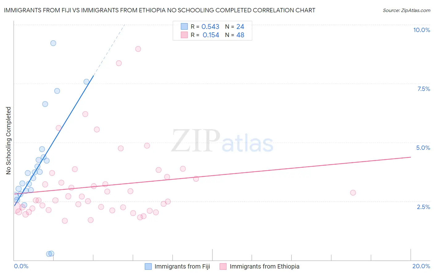 Immigrants from Fiji vs Immigrants from Ethiopia No Schooling Completed