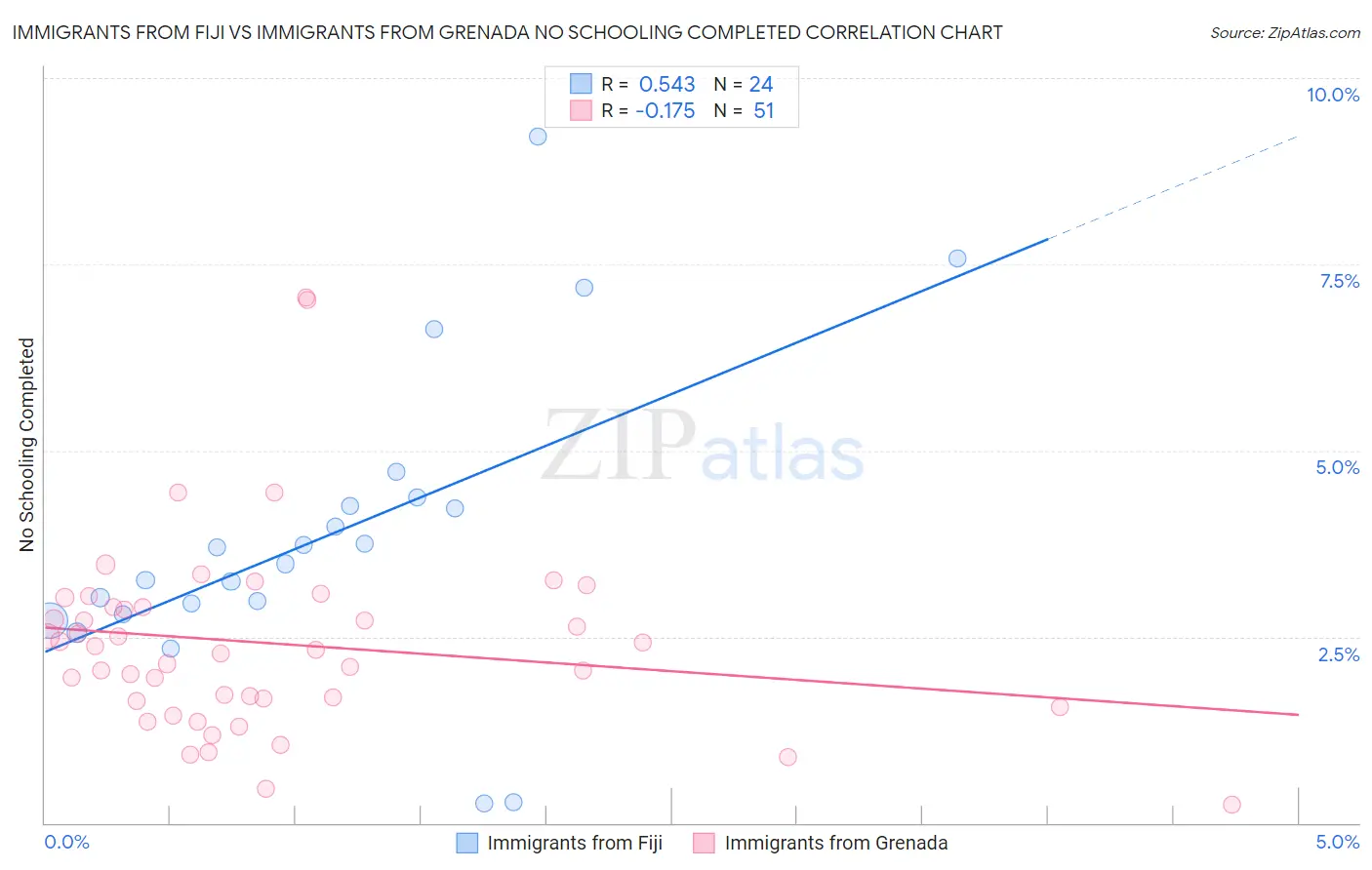 Immigrants from Fiji vs Immigrants from Grenada No Schooling Completed