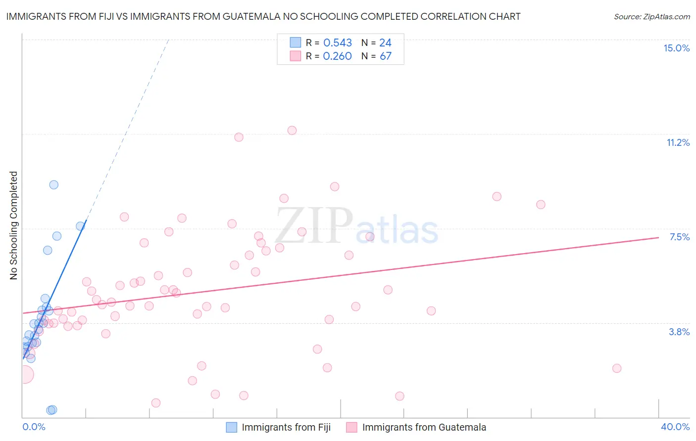 Immigrants from Fiji vs Immigrants from Guatemala No Schooling Completed
