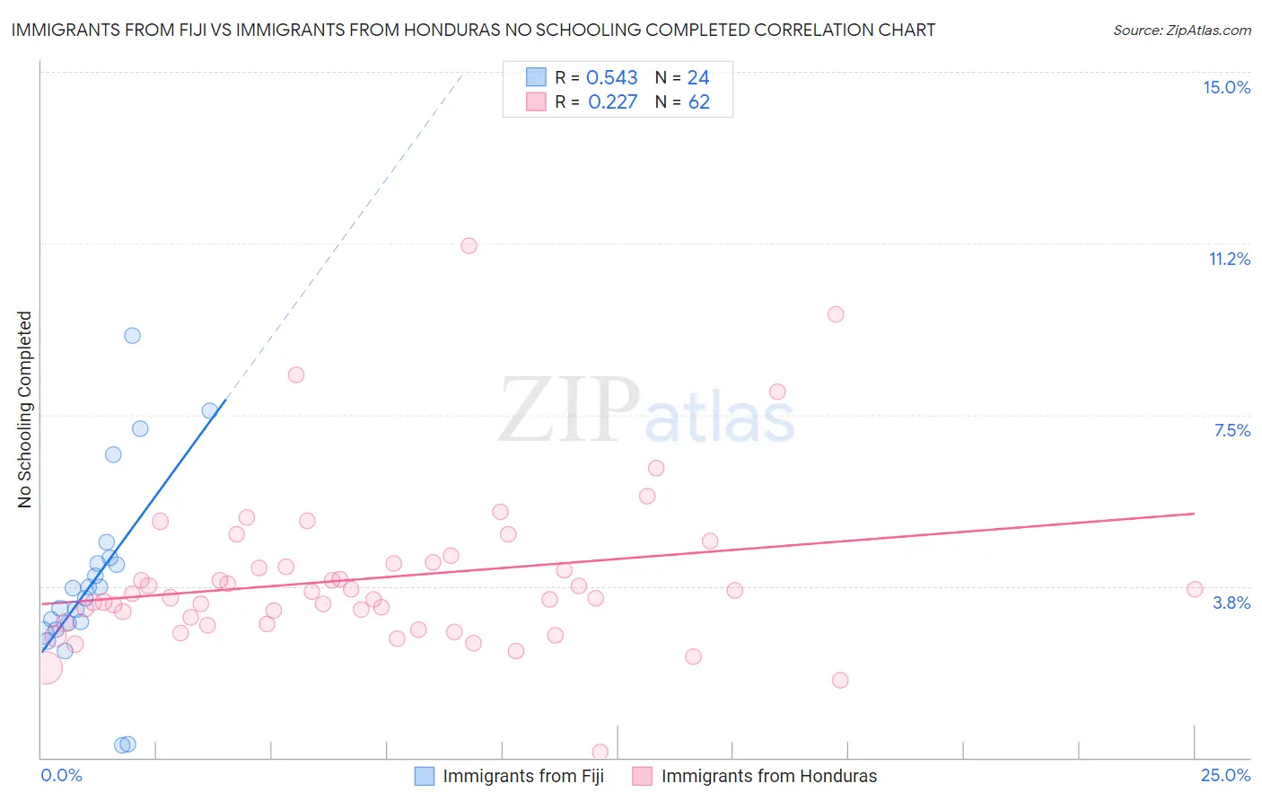 Immigrants from Fiji vs Immigrants from Honduras No Schooling Completed