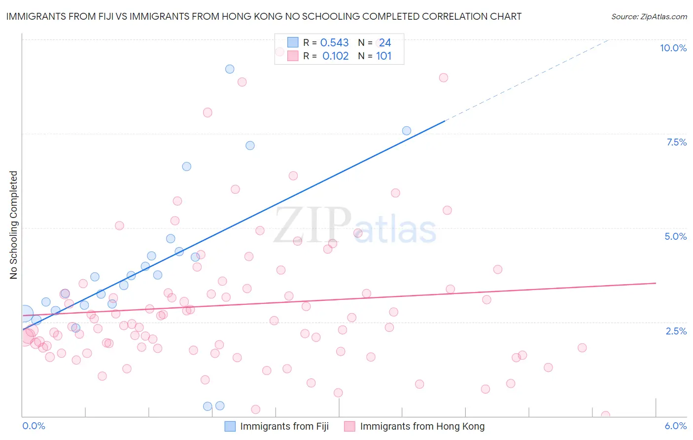 Immigrants from Fiji vs Immigrants from Hong Kong No Schooling Completed