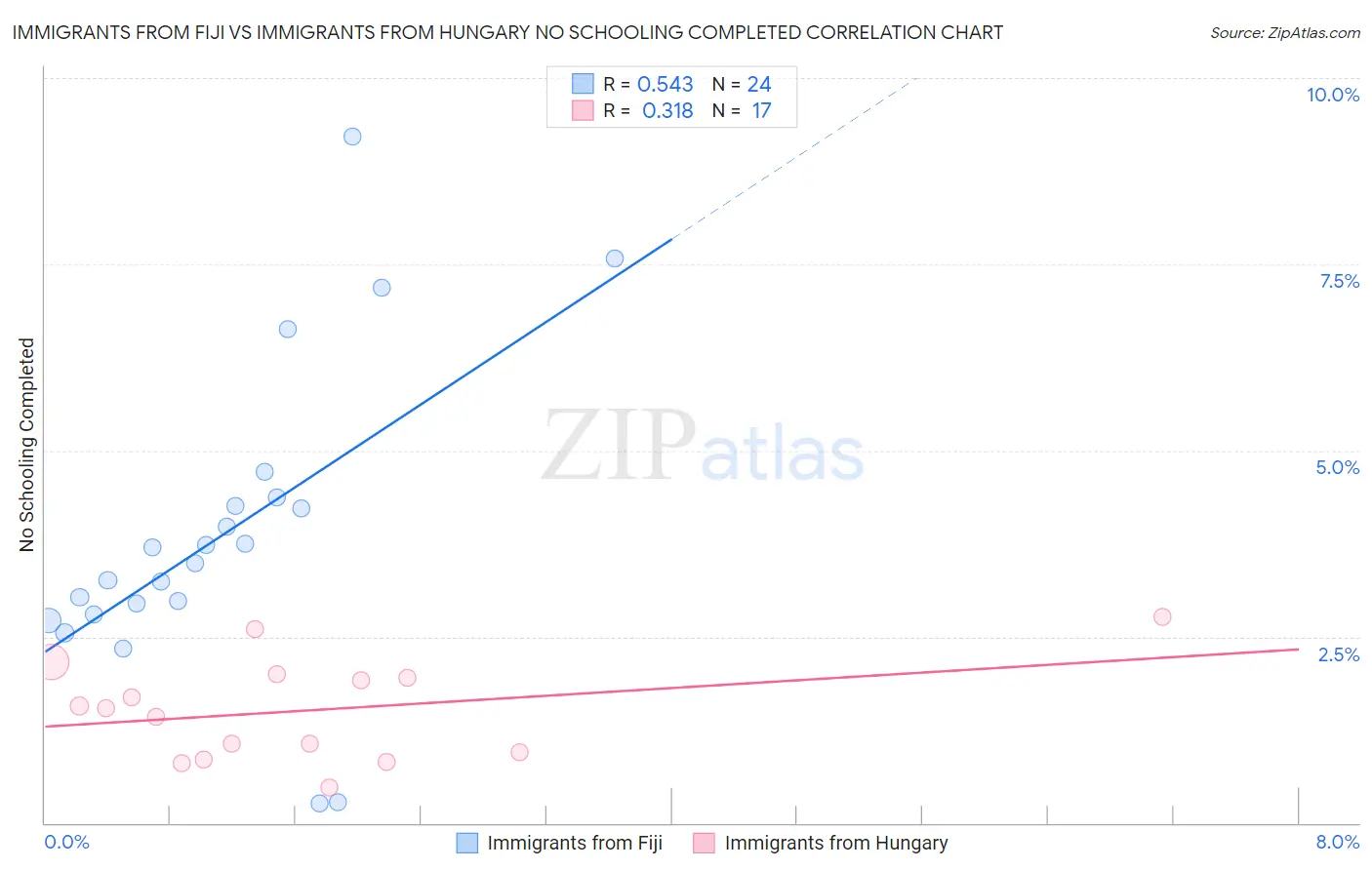 Immigrants from Fiji vs Immigrants from Hungary No Schooling Completed