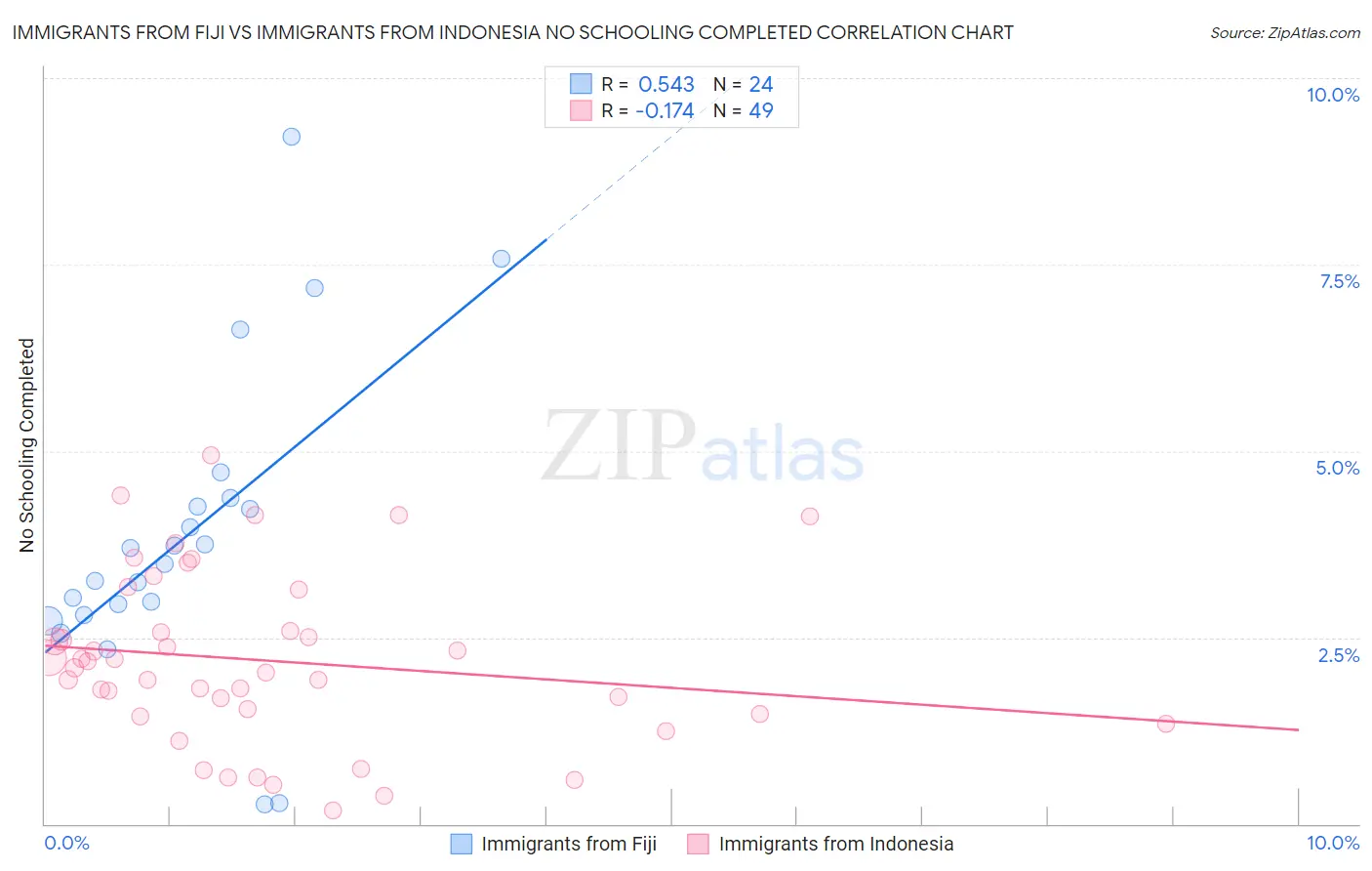 Immigrants from Fiji vs Immigrants from Indonesia No Schooling Completed