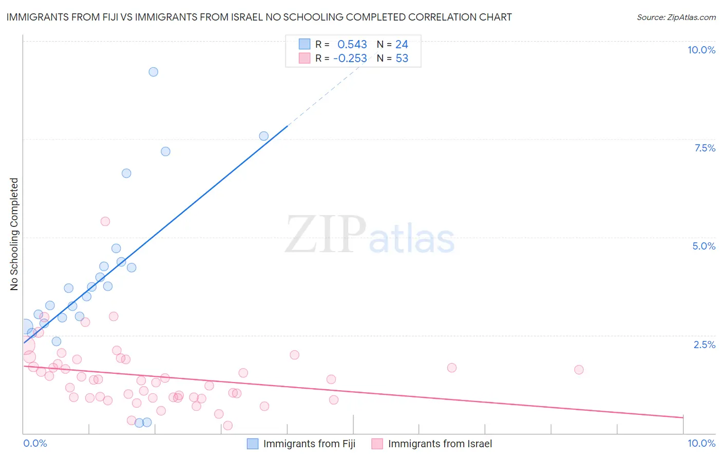 Immigrants from Fiji vs Immigrants from Israel No Schooling Completed