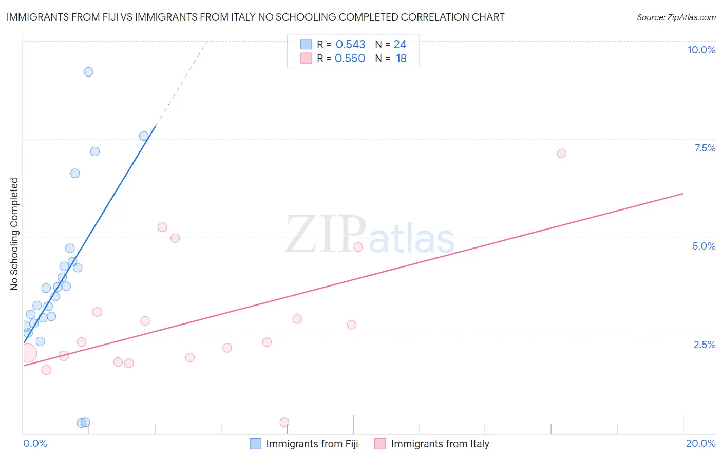 Immigrants from Fiji vs Immigrants from Italy No Schooling Completed