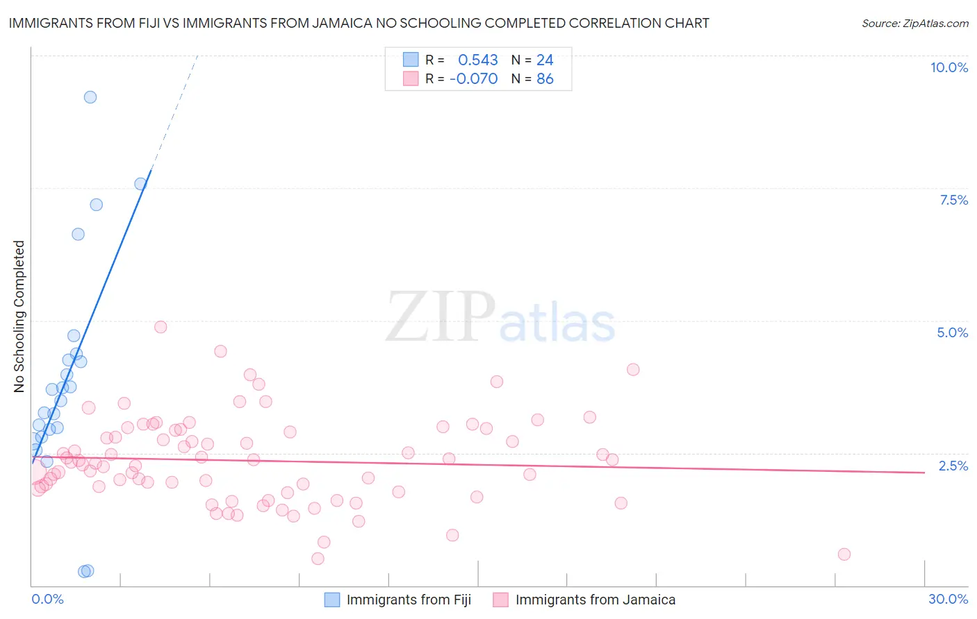 Immigrants from Fiji vs Immigrants from Jamaica No Schooling Completed