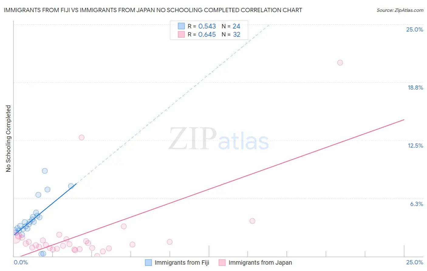Immigrants from Fiji vs Immigrants from Japan No Schooling Completed