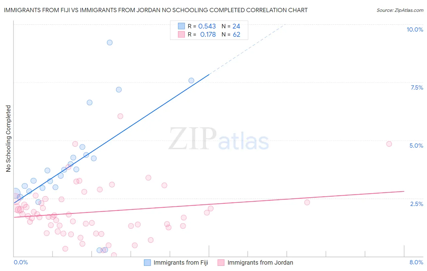 Immigrants from Fiji vs Immigrants from Jordan No Schooling Completed