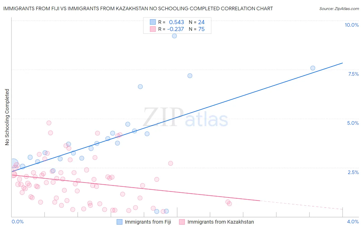 Immigrants from Fiji vs Immigrants from Kazakhstan No Schooling Completed