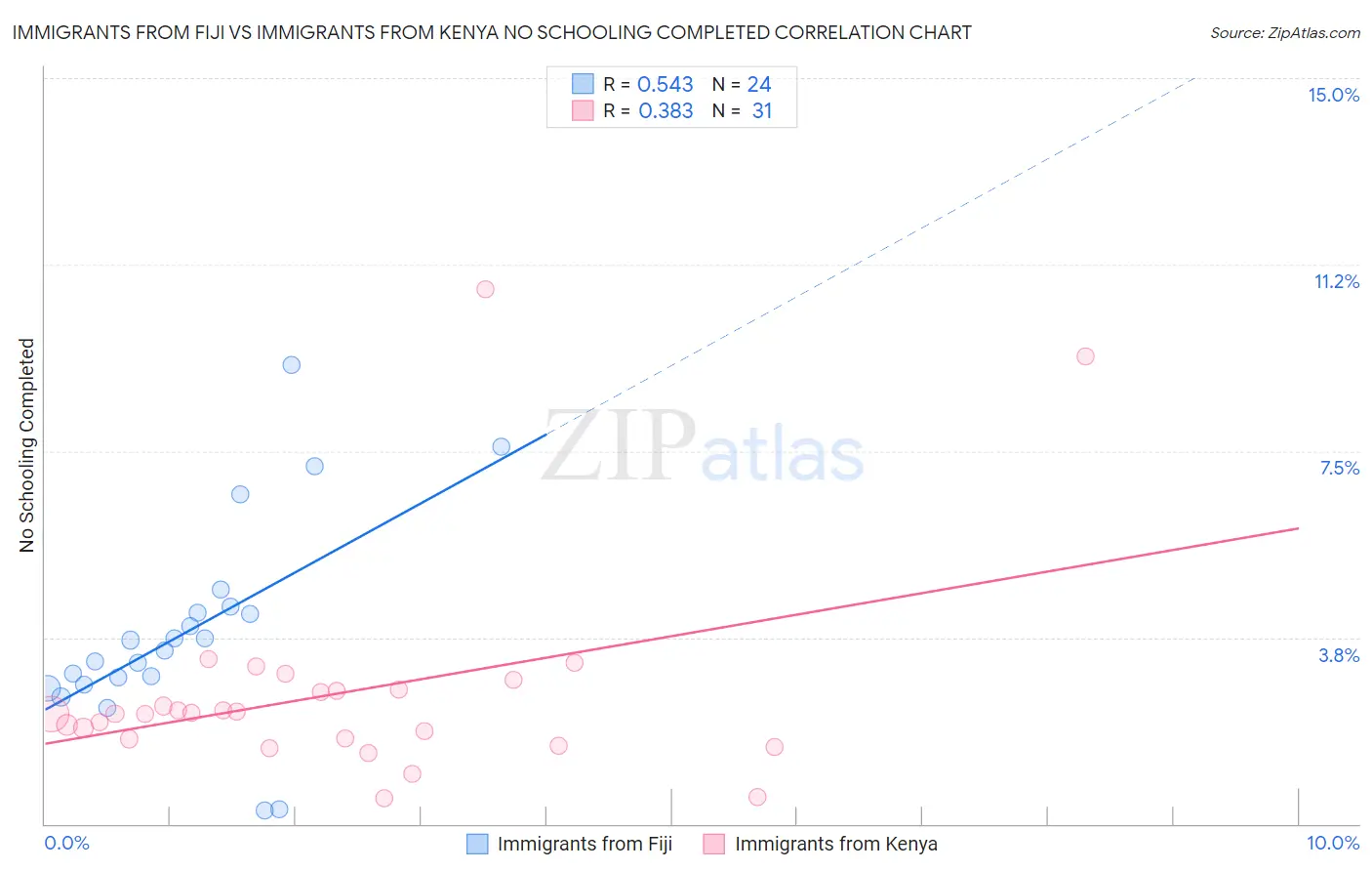 Immigrants from Fiji vs Immigrants from Kenya No Schooling Completed