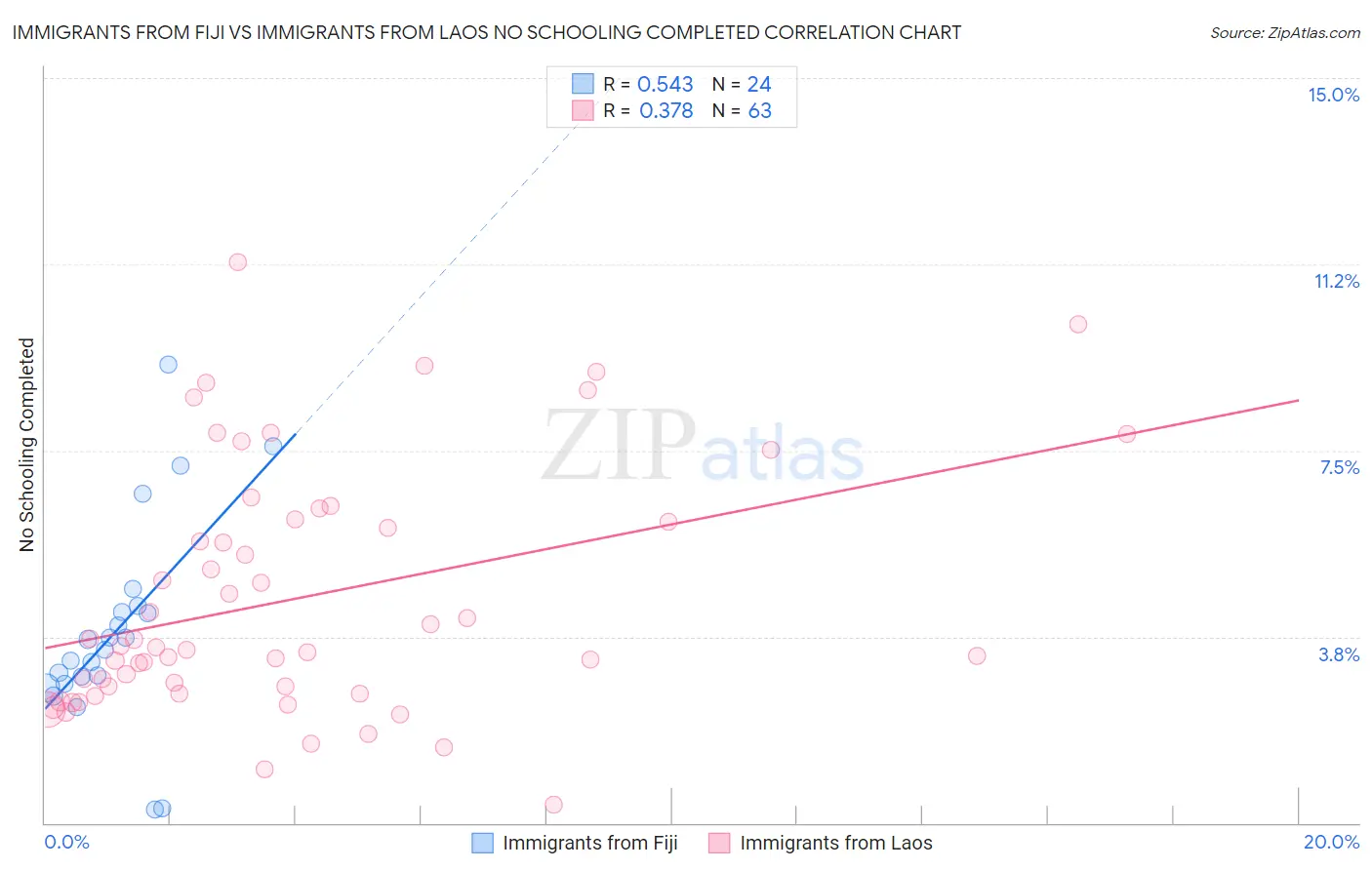 Immigrants from Fiji vs Immigrants from Laos No Schooling Completed
