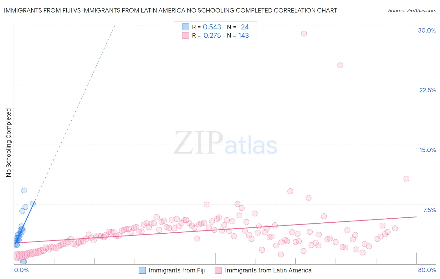 Immigrants from Fiji vs Immigrants from Latin America No Schooling Completed