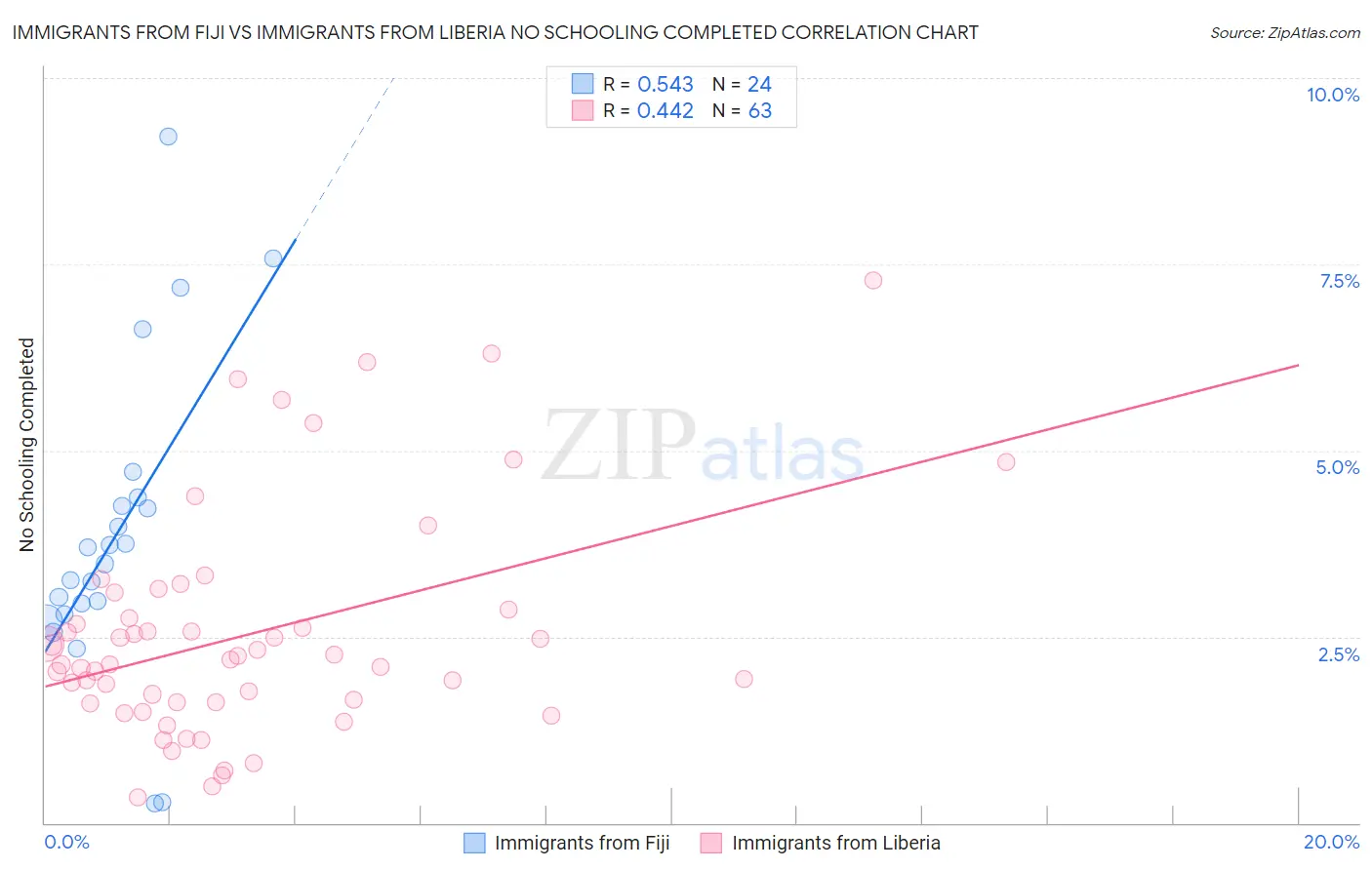 Immigrants from Fiji vs Immigrants from Liberia No Schooling Completed