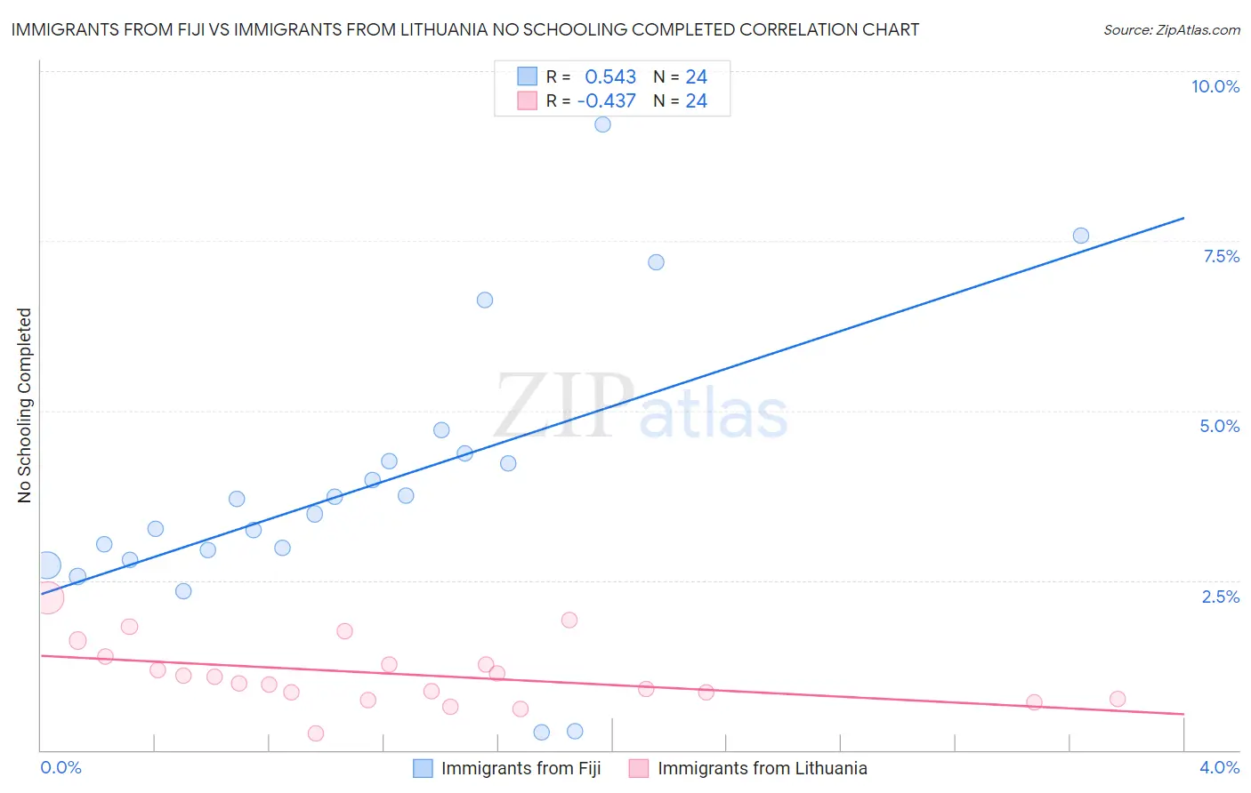 Immigrants from Fiji vs Immigrants from Lithuania No Schooling Completed