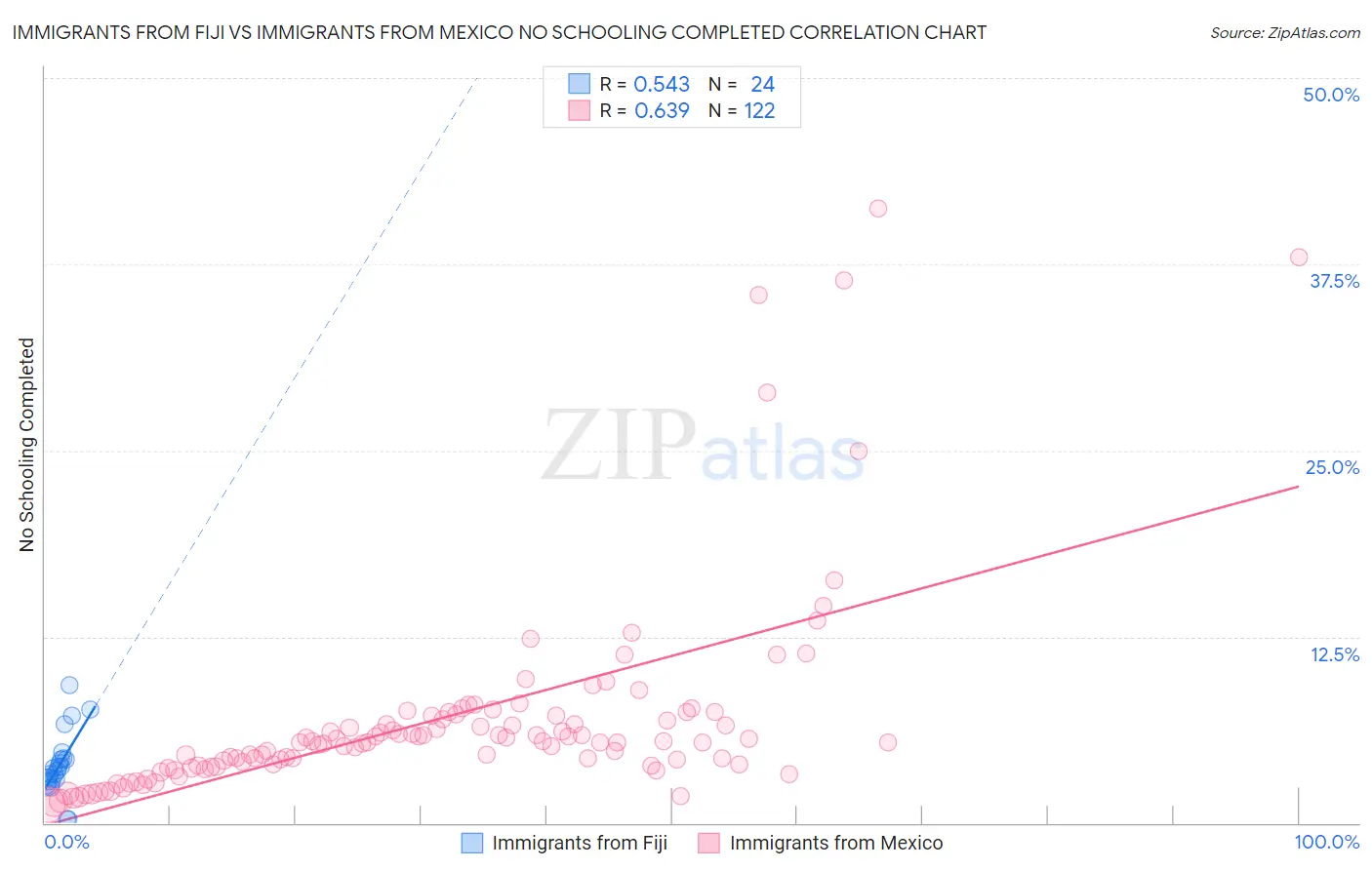 Immigrants from Fiji vs Immigrants from Mexico No Schooling Completed