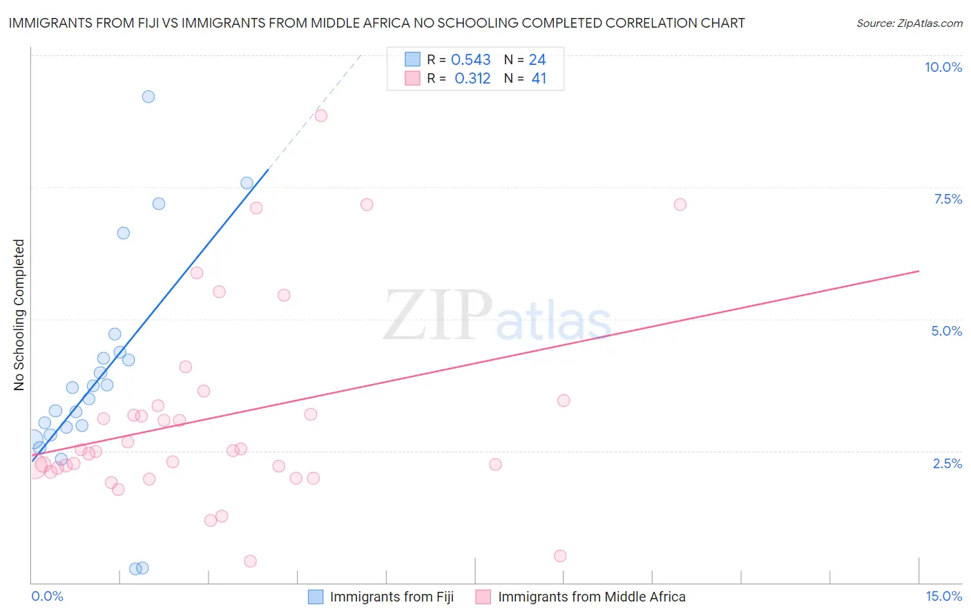 Immigrants from Fiji vs Immigrants from Middle Africa No Schooling Completed