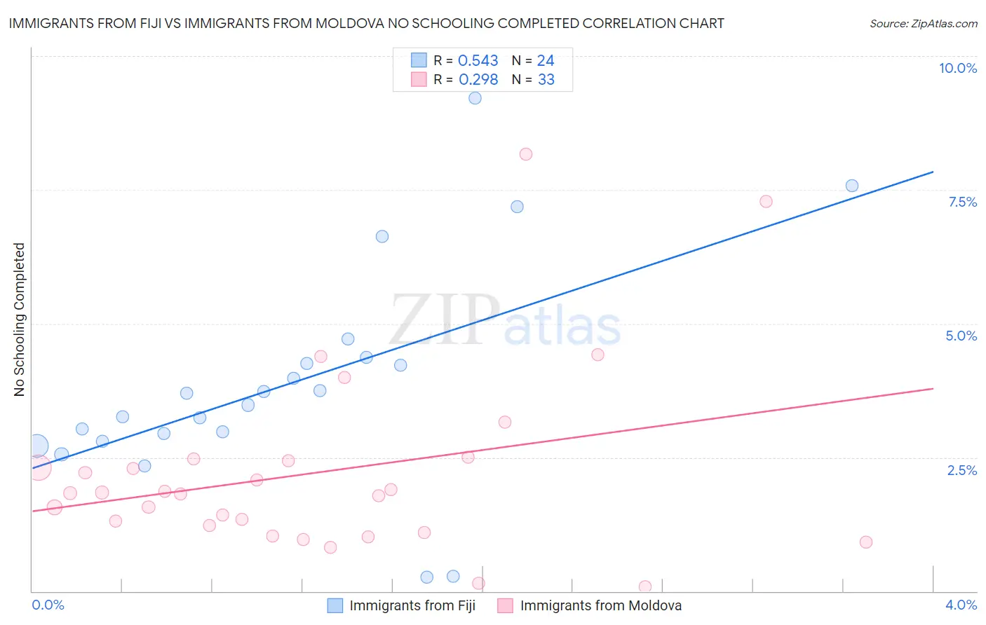 Immigrants from Fiji vs Immigrants from Moldova No Schooling Completed